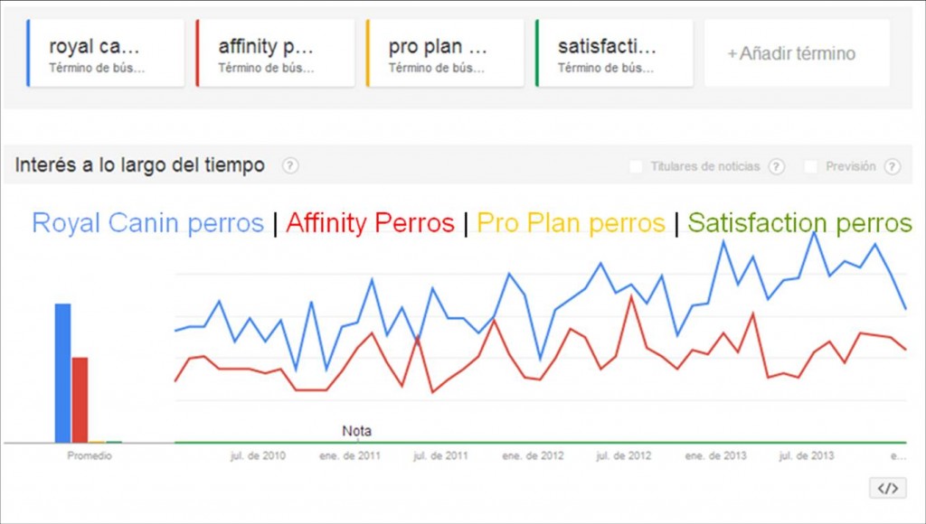 Ranking búsquedas marcas pienso perro España según Google Trends